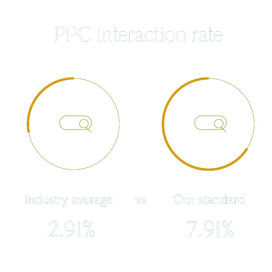 PPC interaction rate